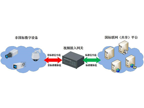 國標聯網解決方案